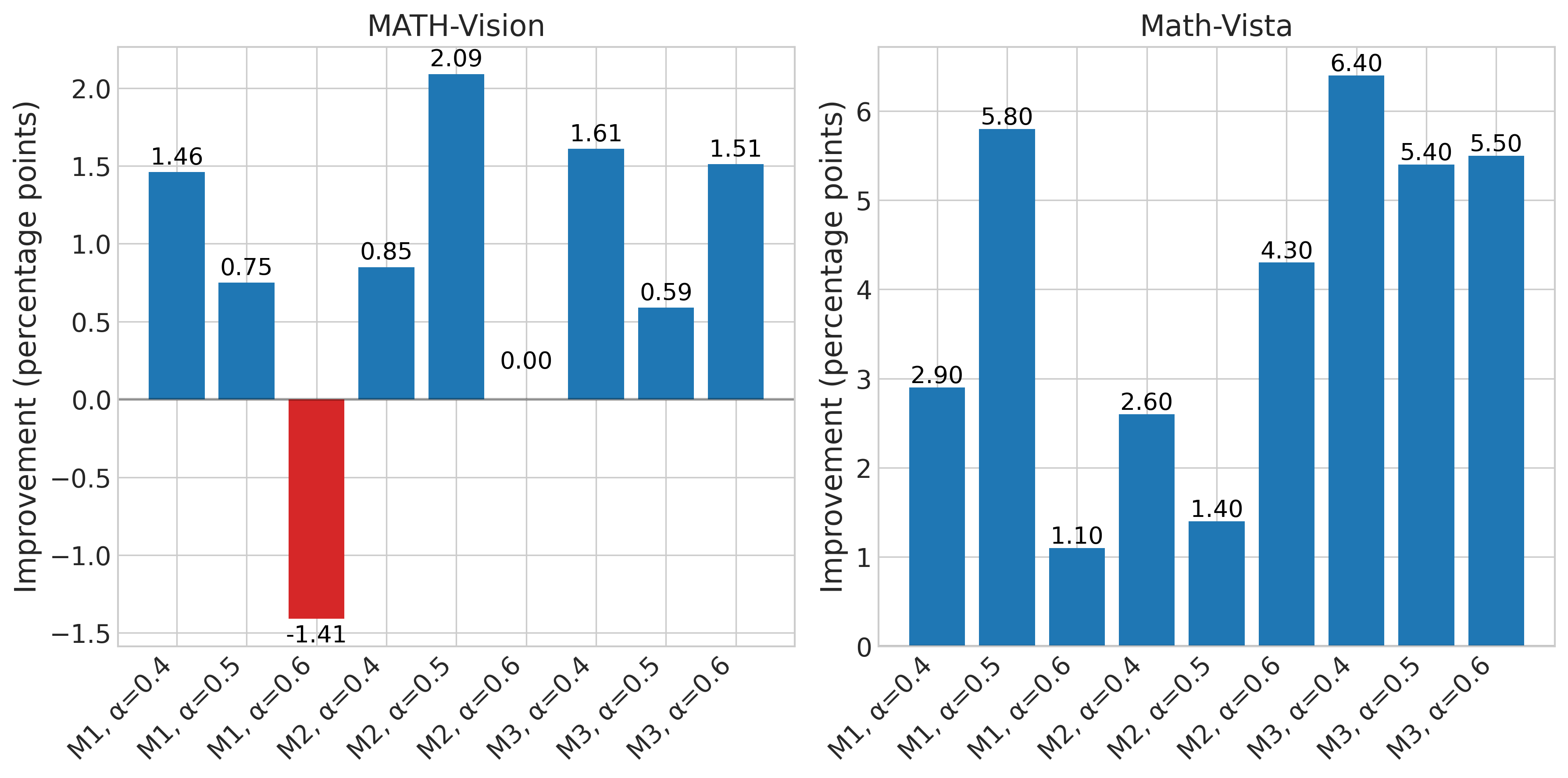 Delta Improvement