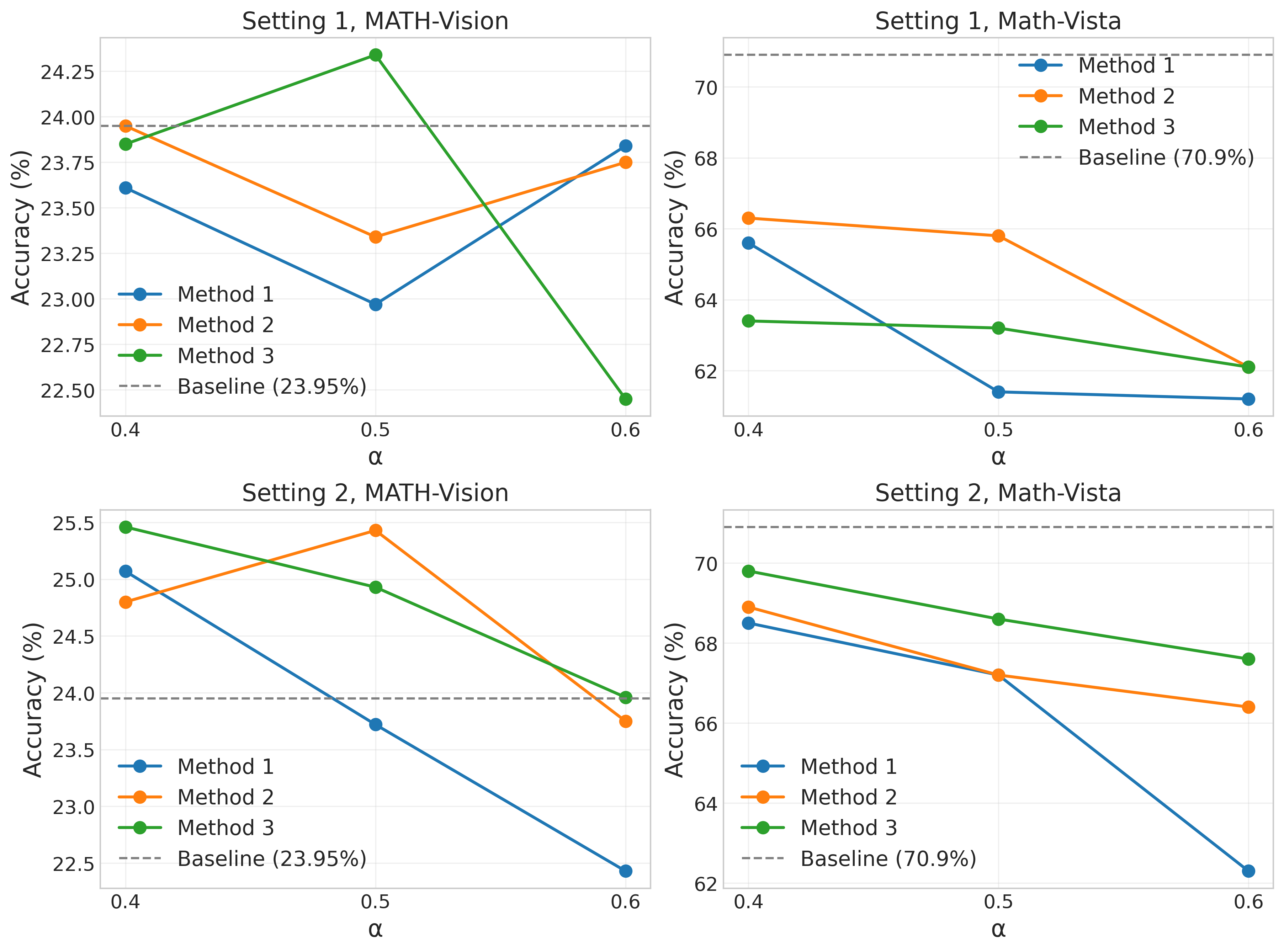 Methods by Weight