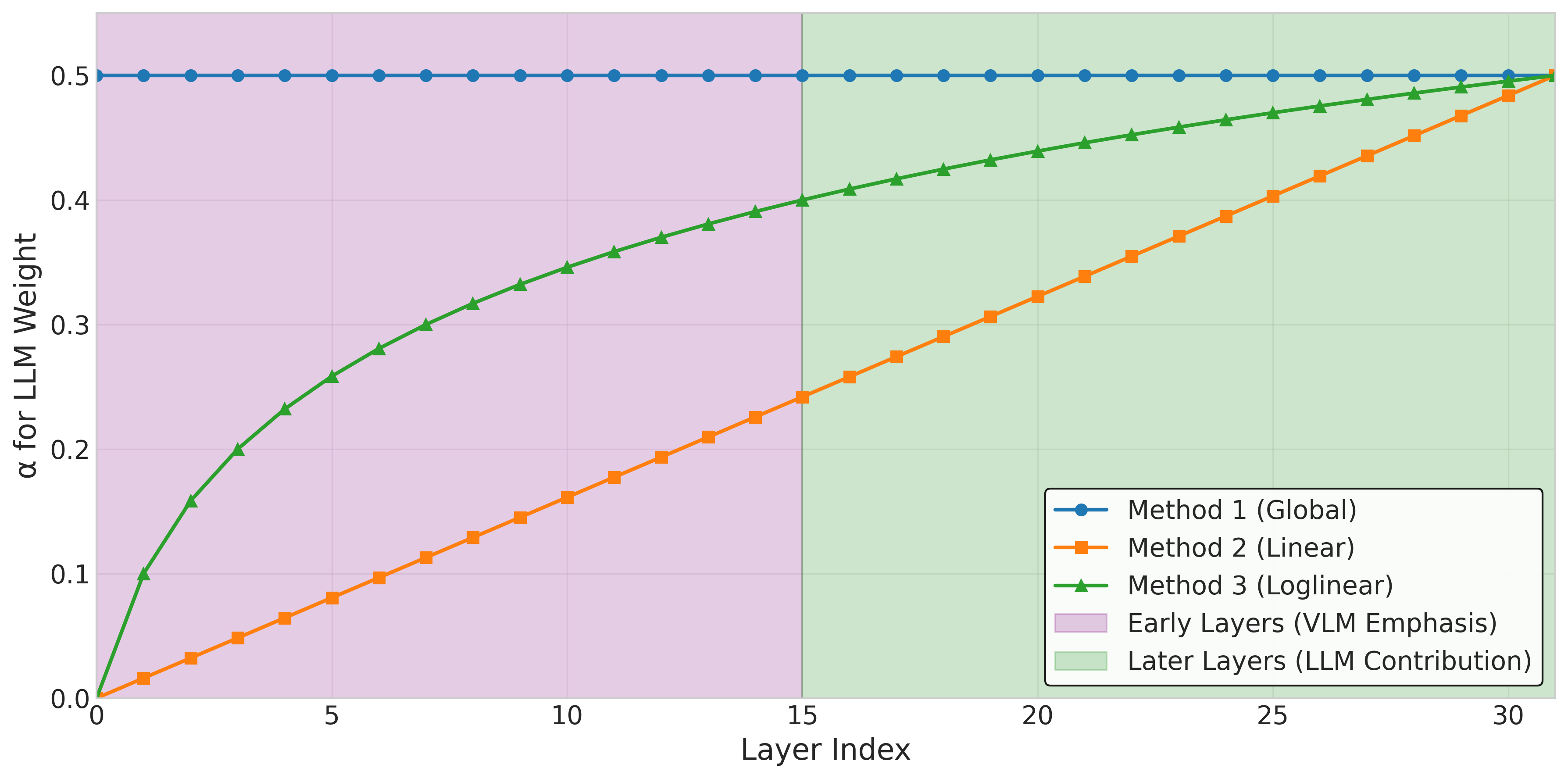 Layer Weights Distribution